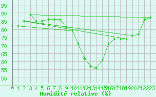 Courbe de l'humidit relative pour Leconfield