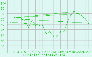 Courbe de l'humidit relative pour Alistro (2B)