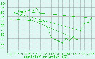 Courbe de l'humidit relative pour Villacoublay (78)