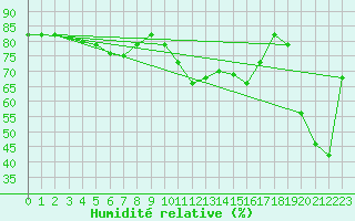 Courbe de l'humidit relative pour Violay (42)