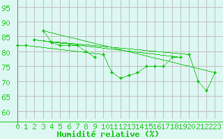 Courbe de l'humidit relative pour Bellengreville (14)