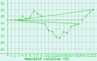 Courbe de l'humidit relative pour Cap Mele (It)