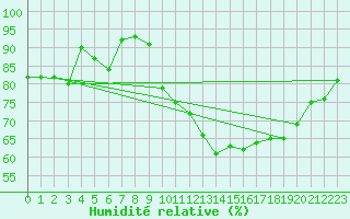 Courbe de l'humidit relative pour Vannes-Sn (56)