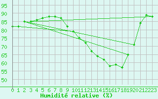Courbe de l'humidit relative pour Ile d'Yeu - Saint-Sauveur (85)