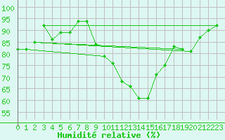 Courbe de l'humidit relative pour Larkhill