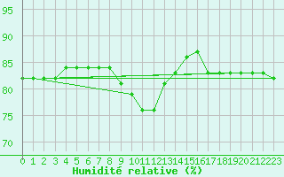 Courbe de l'humidit relative pour Cap Mele (It)