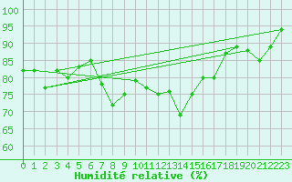 Courbe de l'humidit relative pour Perpignan Moulin  Vent (66)