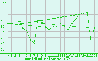 Courbe de l'humidit relative pour Barcelona