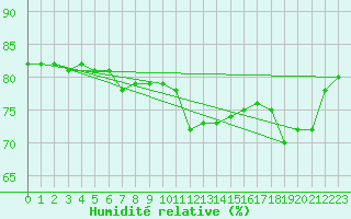 Courbe de l'humidit relative pour Ste (34)