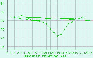 Courbe de l'humidit relative pour Anglars St-Flix(12)