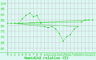 Courbe de l'humidit relative pour Idar-Oberstein