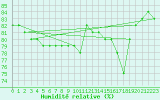 Courbe de l'humidit relative pour Saint-Jean-de-Liversay (17)