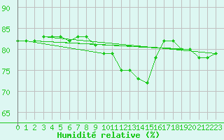Courbe de l'humidit relative pour Le Puy - Loudes (43)