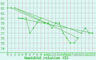 Courbe de l'humidit relative pour Leipzig