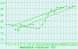 Courbe de l'humidit relative pour Belmullet