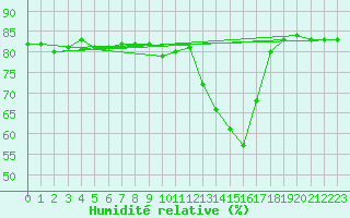 Courbe de l'humidit relative pour Anglars St-Flix(12)