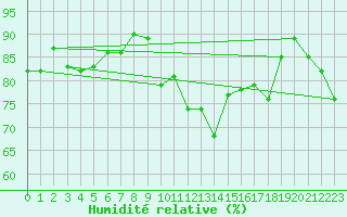 Courbe de l'humidit relative pour Crest (26)