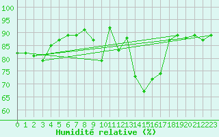 Courbe de l'humidit relative pour Toussus-le-Noble (78)