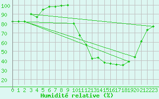 Courbe de l'humidit relative pour Bergerac (24)