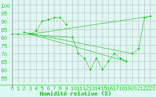 Courbe de l'humidit relative pour Orly (91)