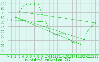 Courbe de l'humidit relative pour Tammisaari Jussaro