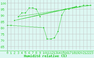 Courbe de l'humidit relative pour Nantes (44)