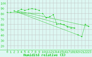 Courbe de l'humidit relative pour Nyon-Changins (Sw)