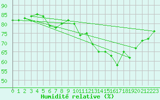 Courbe de l'humidit relative pour Lahas (32)