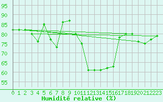 Courbe de l'humidit relative pour Charterhall