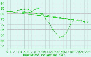 Courbe de l'humidit relative pour Deauville (14)