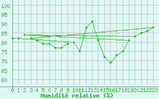 Courbe de l'humidit relative pour Ayamonte