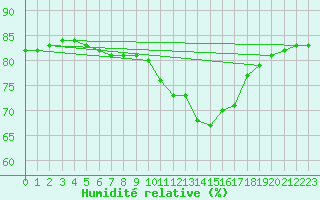 Courbe de l'humidit relative pour Manlleu (Esp)