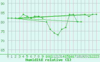 Courbe de l'humidit relative pour Crest (26)