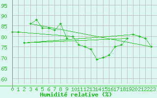 Courbe de l'humidit relative pour Manschnow