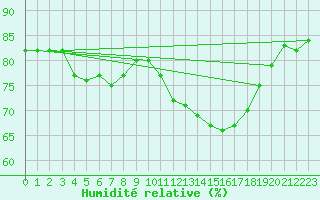 Courbe de l'humidit relative pour Aouste sur Sye (26)