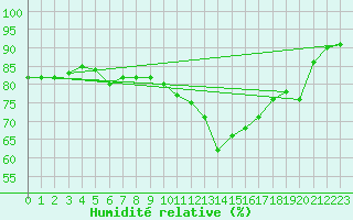 Courbe de l'humidit relative pour Le Puy - Loudes (43)