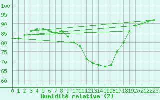 Courbe de l'humidit relative pour Strasbourg (67)