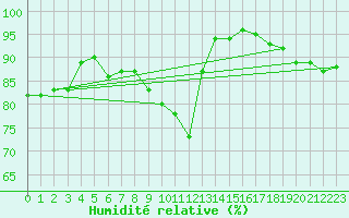 Courbe de l'humidit relative pour Eisenach