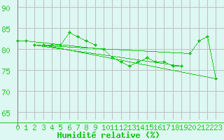 Courbe de l'humidit relative pour Abbeville - Hpital (80)