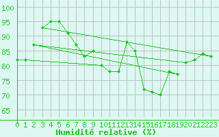 Courbe de l'humidit relative pour Johnstown Castle