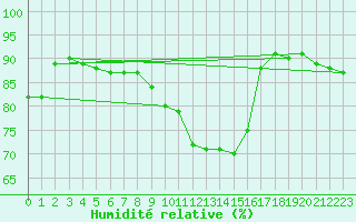 Courbe de l'humidit relative pour Cap Pertusato (2A)