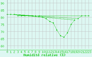 Courbe de l'humidit relative pour Manlleu (Esp)
