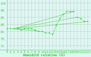 Courbe de l'humidit relative pour Angliers (17)