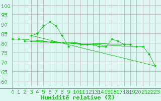 Courbe de l'humidit relative pour Kleiner Feldberg / Taunus