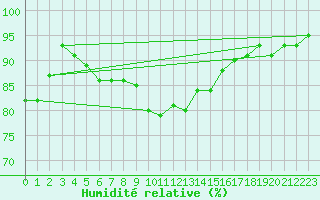 Courbe de l'humidit relative pour Chatillon-Sur-Seine (21)