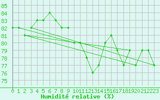 Courbe de l'humidit relative pour Ceuta