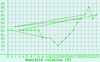 Courbe de l'humidit relative pour Potsdam