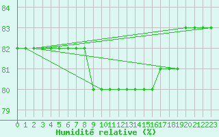 Courbe de l'humidit relative pour Brescia / Ghedi