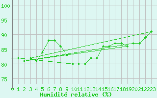 Courbe de l'humidit relative pour South Uist Range