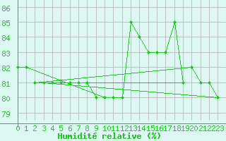 Courbe de l'humidit relative pour Anglars St-Flix(12)